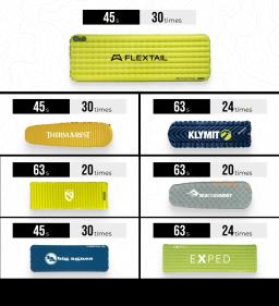 FLEXTAIL ZERO PUMP 2 - Bomba de Ar Elétrica Ultraleve de 28g para Camping, Inflador para Colchões de Dormir, Bateria Recarregável de 900mAh Incluída - Image 6