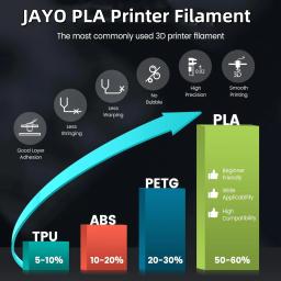 JAYO-Filamento fosco para impressora 3D, materiais de impressão, caneta 3D, PLA/PLA Meta, PETG, PLA Plus, 1,75mm, 10 rolos - Image 3