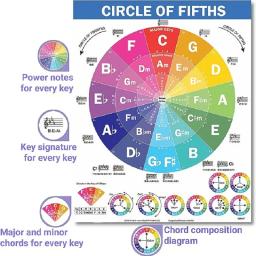 Cartaz Ukulele Chart, Aprendizagem Musical, Acordes, Escalas, Tune Círculo de Quintos, Roda e Teoria Musical para Iniciantes, Adultos e Crianças - Image 4