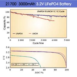 Ciclos recarregáveis do bloco 21700 3000mAh 3.2V 3000 da bateria Lifepo4 para a lanterna do farol - Image 6